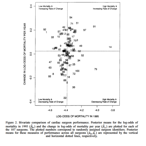 Bivariate comparison of cardiac surgeon performance. 