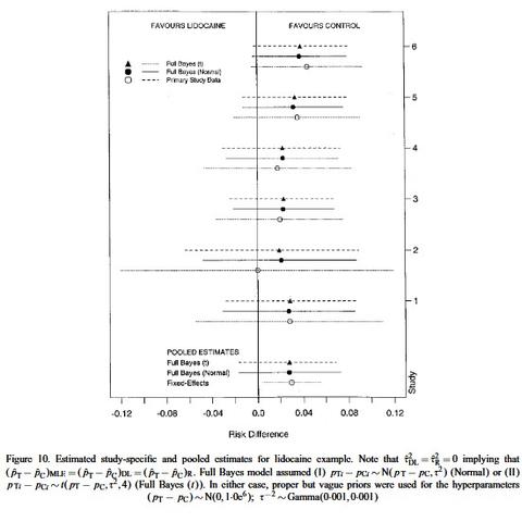 Estimated study-specific and pooled estimates for lidocaine example. 
