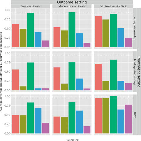 Average coverage probability for the ATE over all 15 pairwise comparisons and 1000 simulated datasets