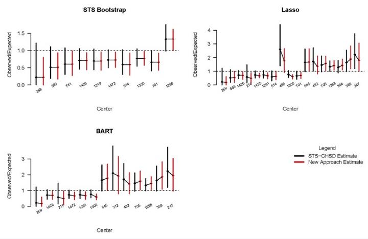 Estimates of observes-to-expected (O/E) mortality ratios and corresponding 95% confidence intervals (CIs) for discordant centers.