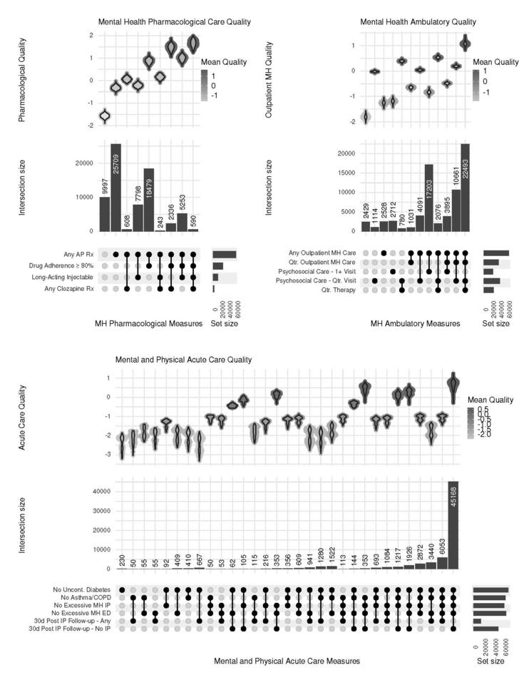Upset plots describe 3 quality-of-care constructs estimated using multidimensional item response theory (IRT) based on 71,013 Medicaid beneficiaries